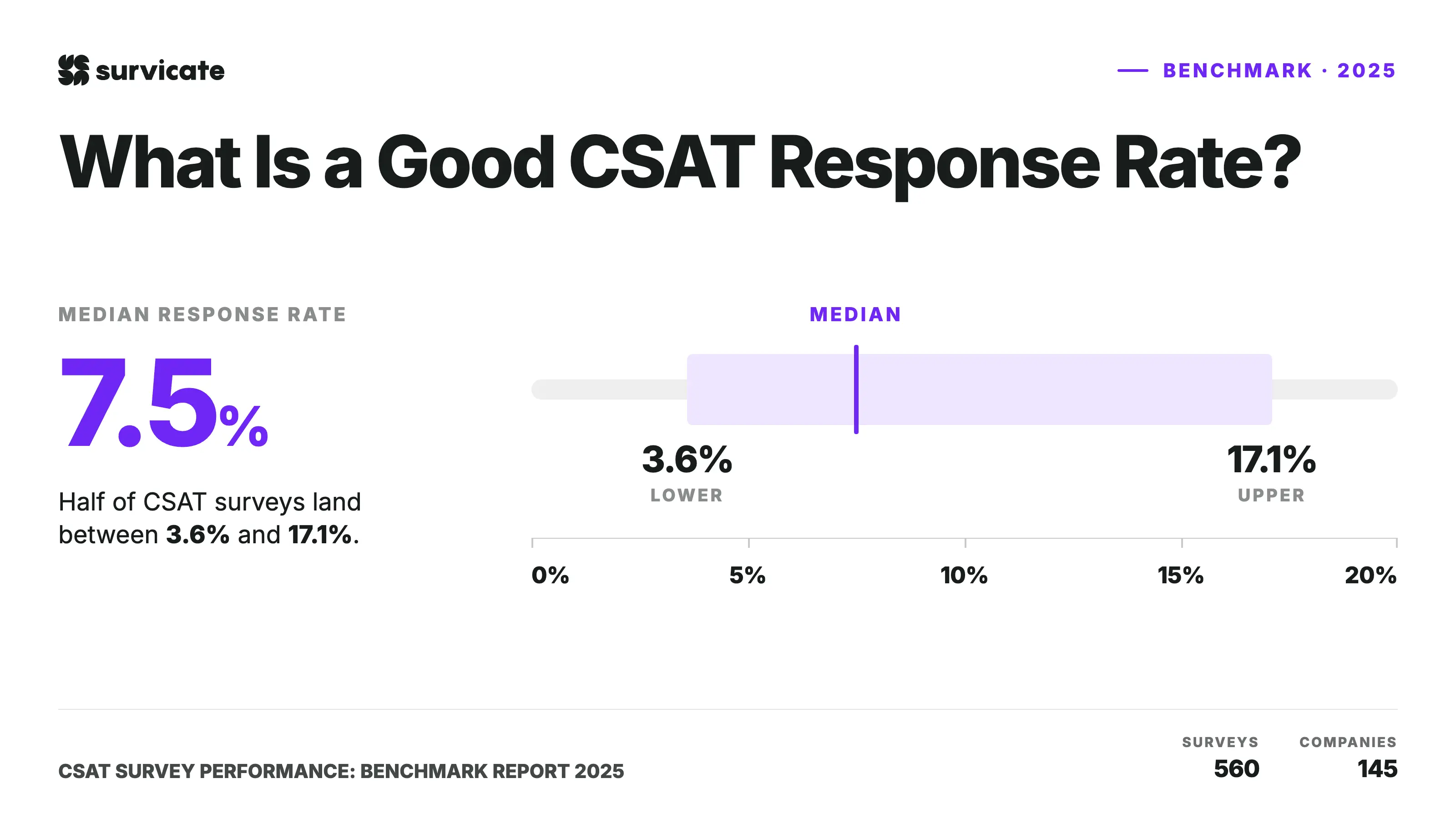 The median CSAT survey response rate is 7.5%