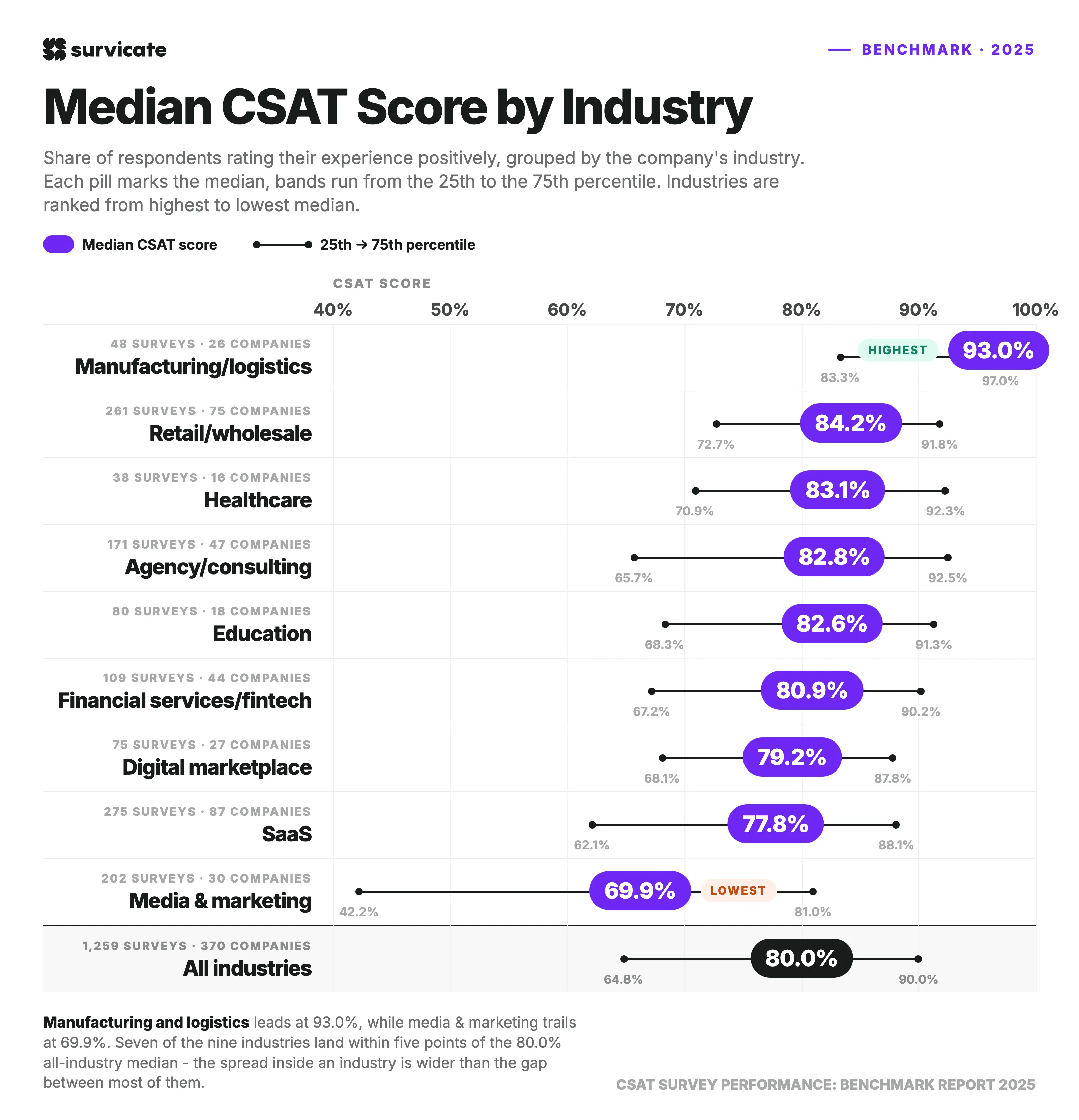 Median CSAT score by industry
