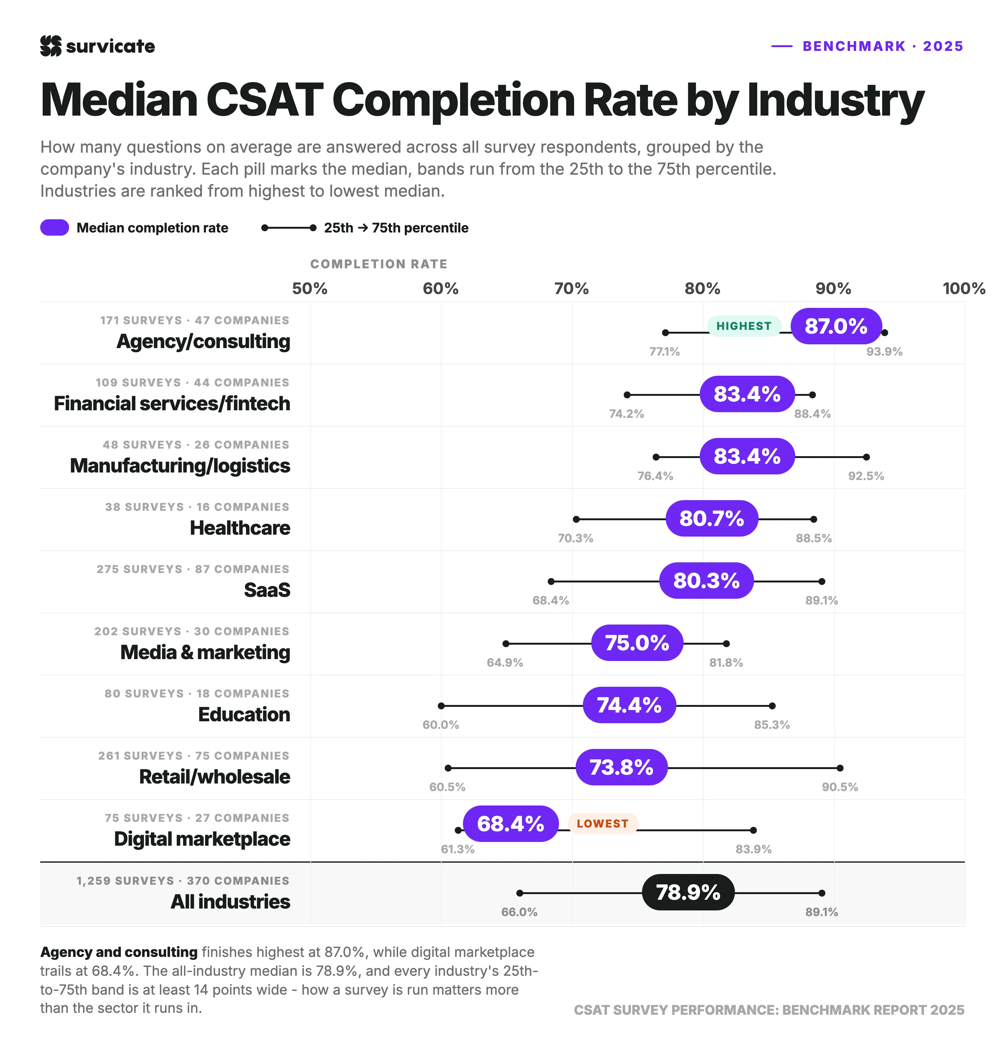 Median CSAT completion rate by industry