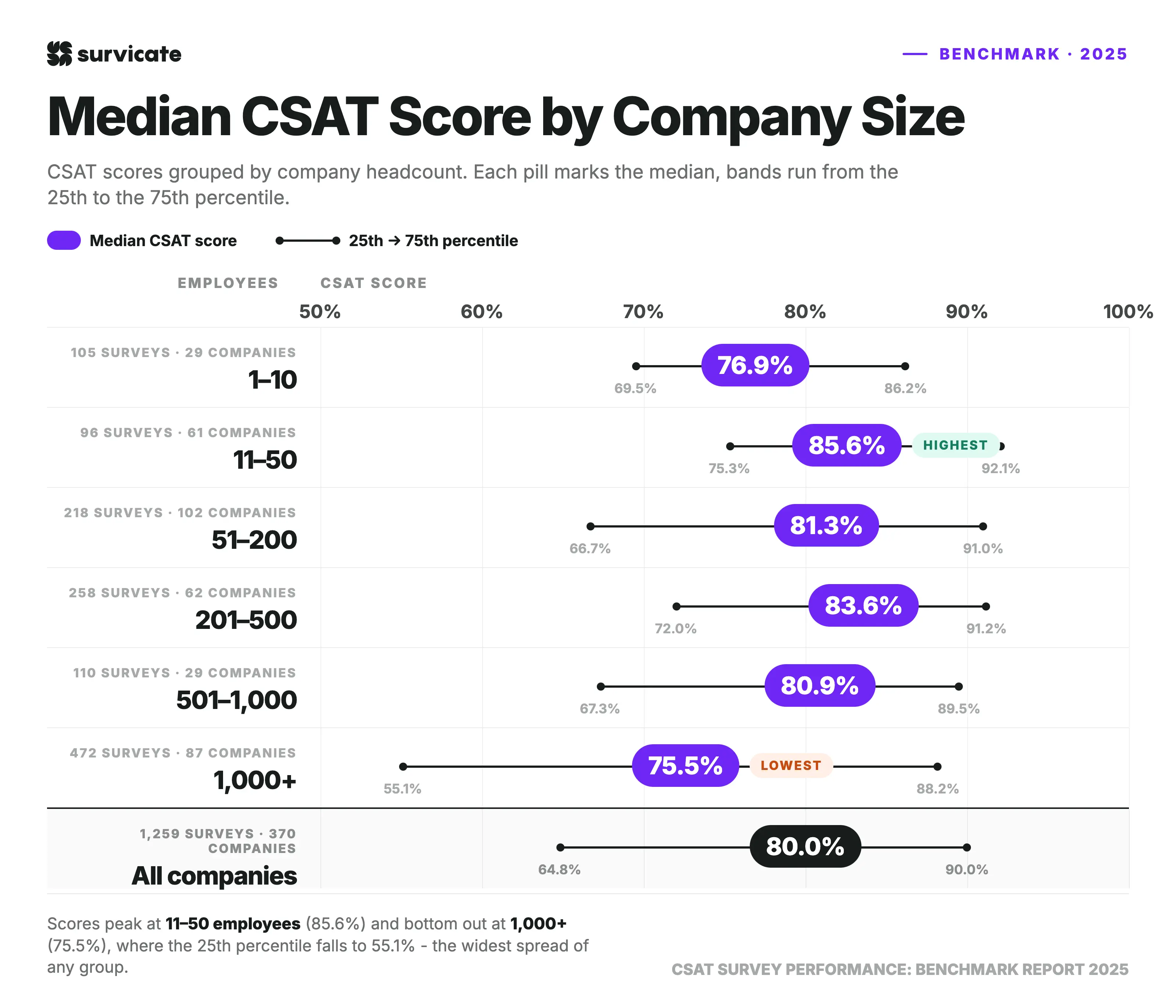 Median CSAT score by company size