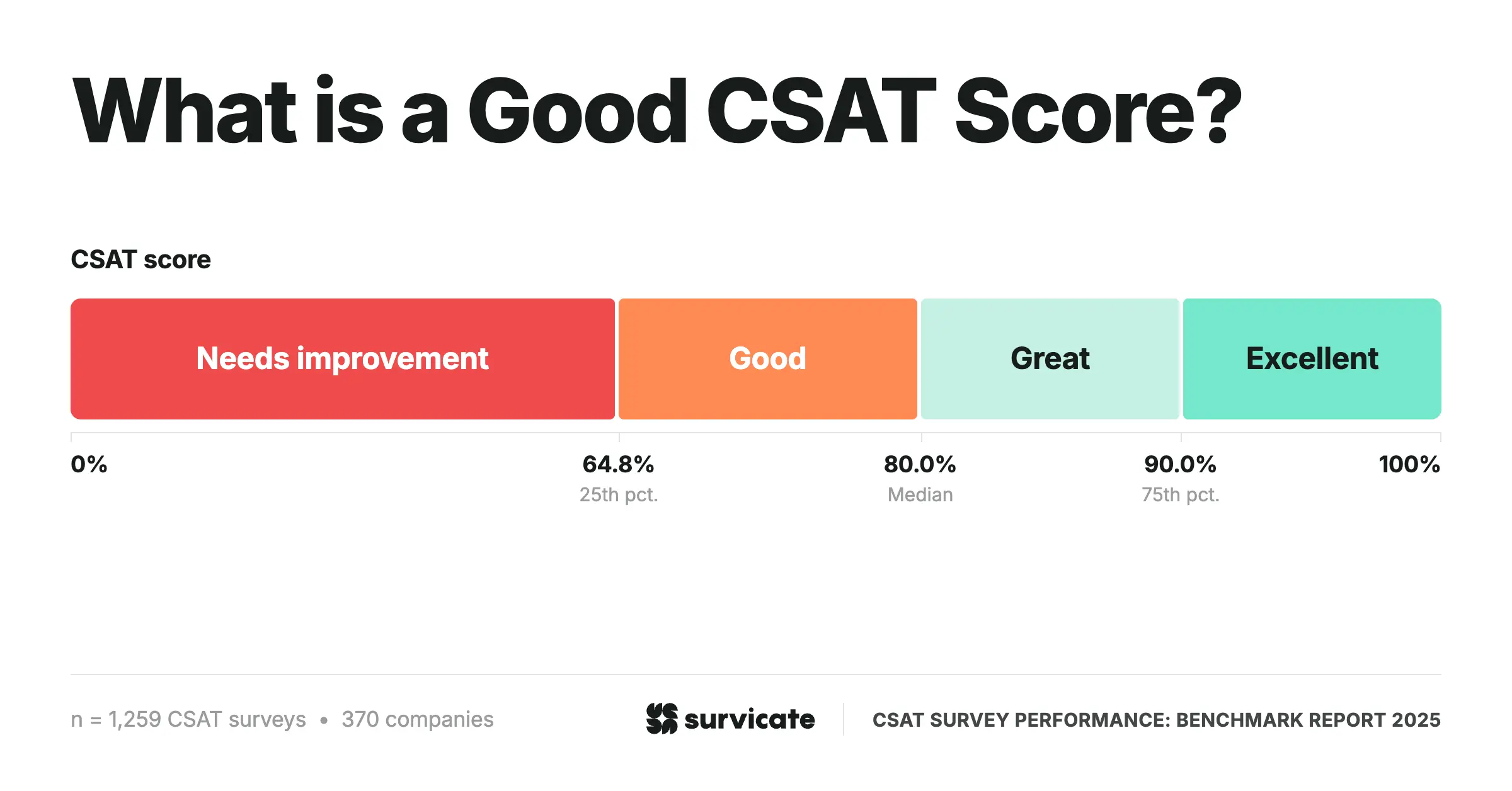 What is a good CSAT score?