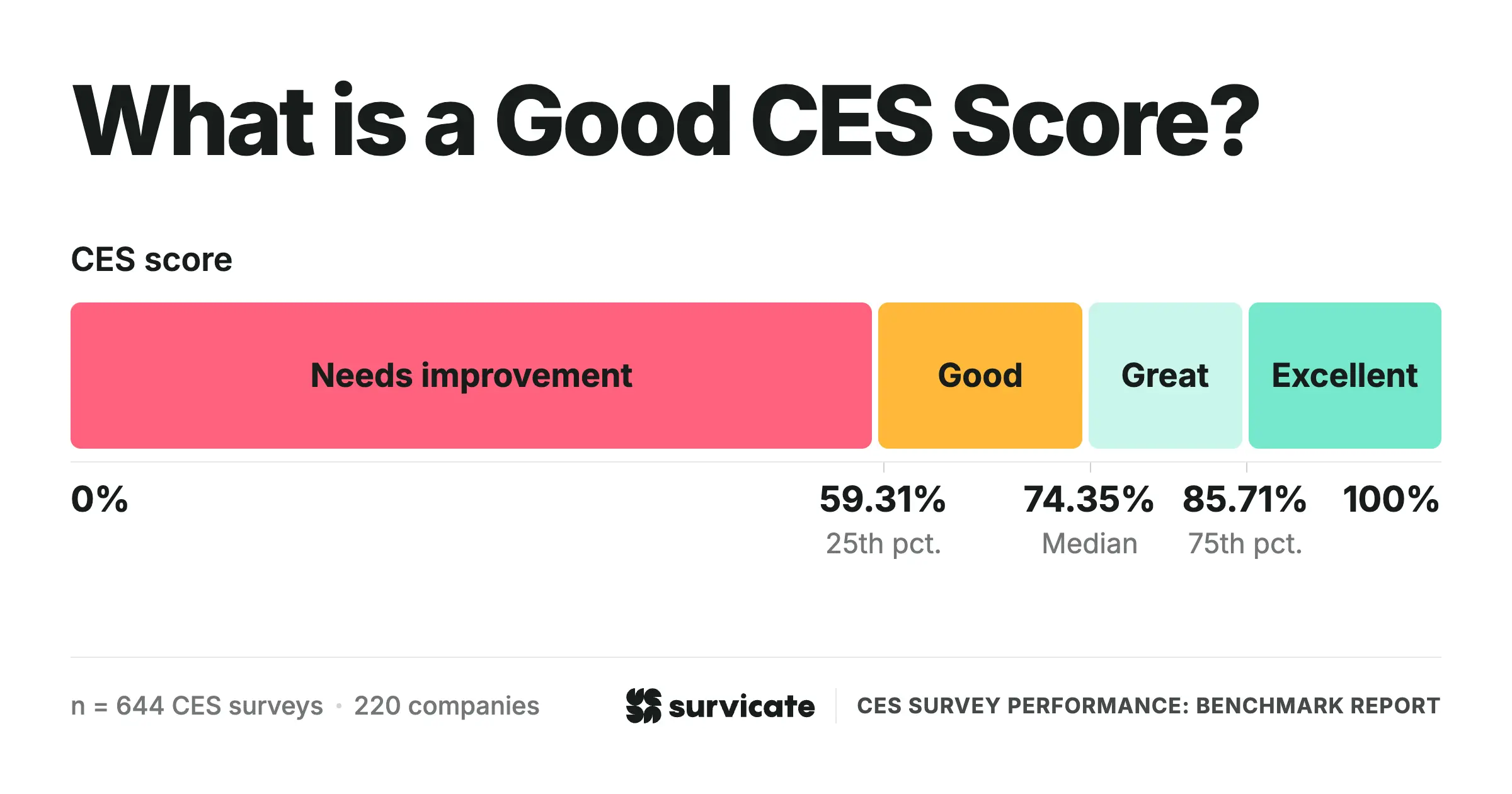 What is a good CES score?