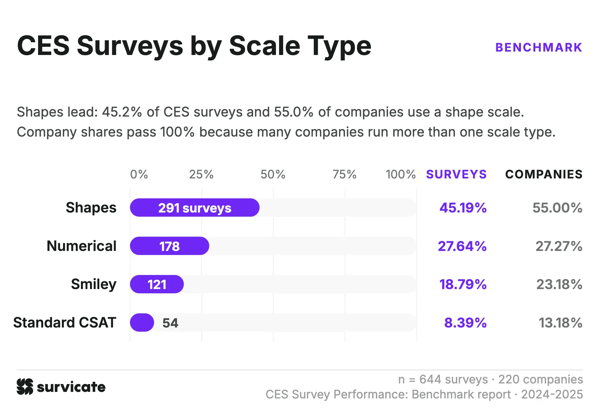 Share of CES surveys by scale type