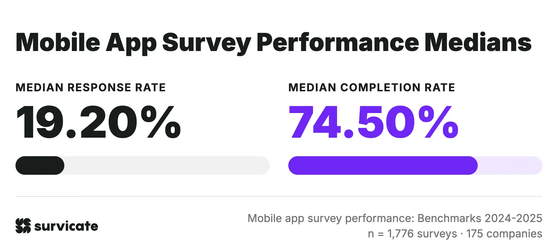Mobile app survey performance benchmarks: response rate, completion rate