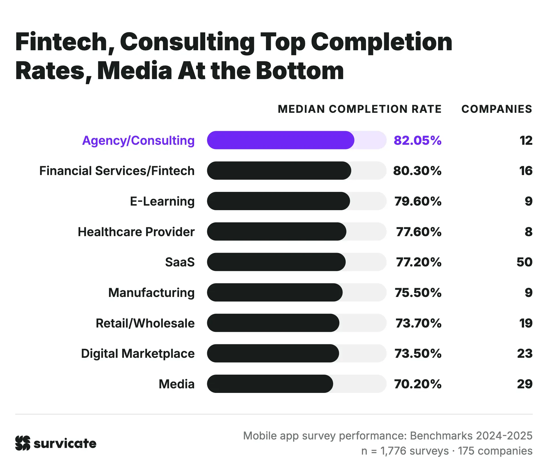 Mobile app survey completion rates by industry