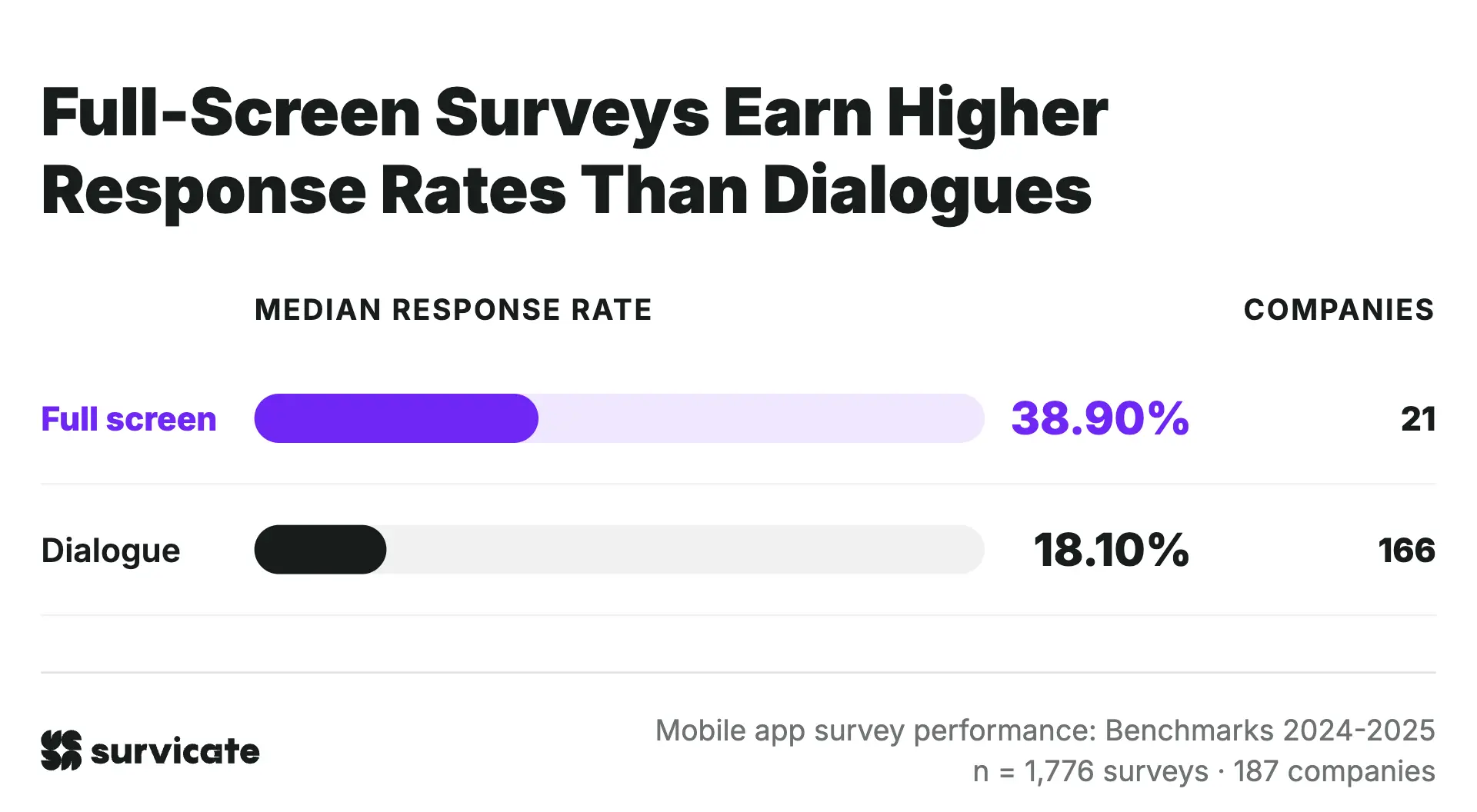 Mobile app survey response rate by placement