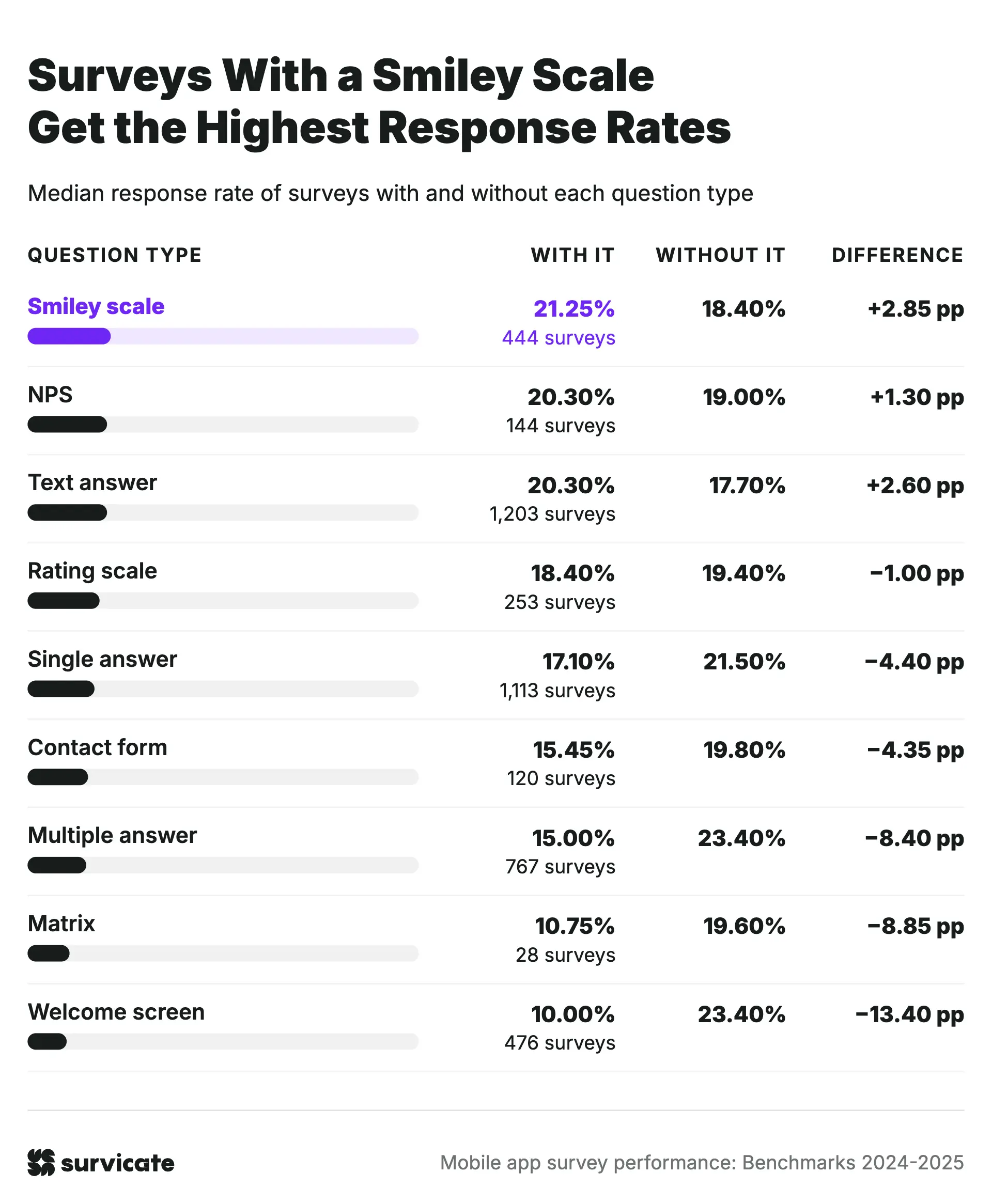 Mobile app survey response rate by question type