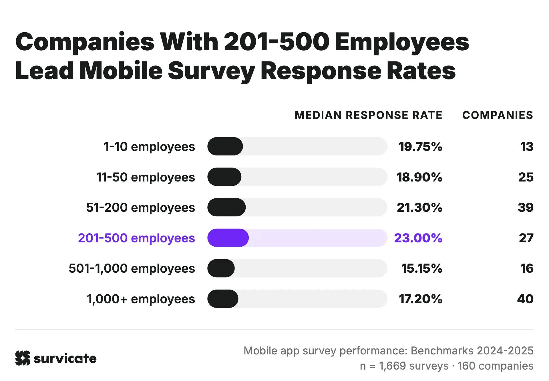 Mobile app survey response rate by company size