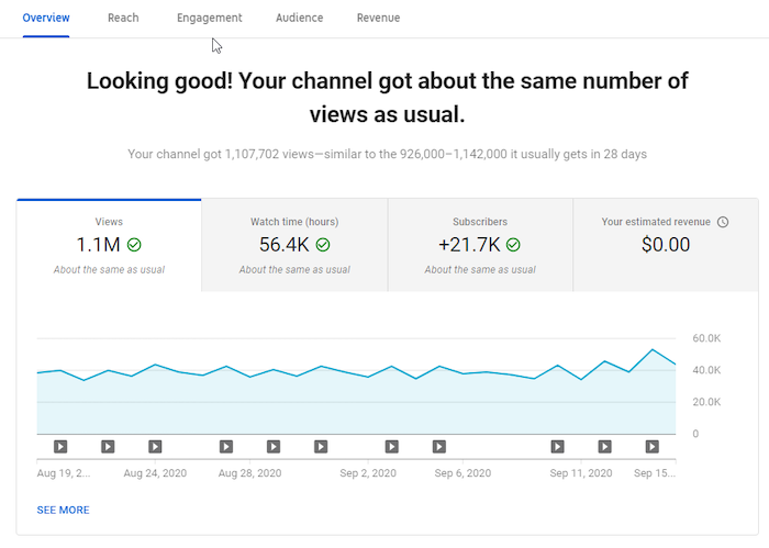 Track your video performance with YouTube's detailed analytics