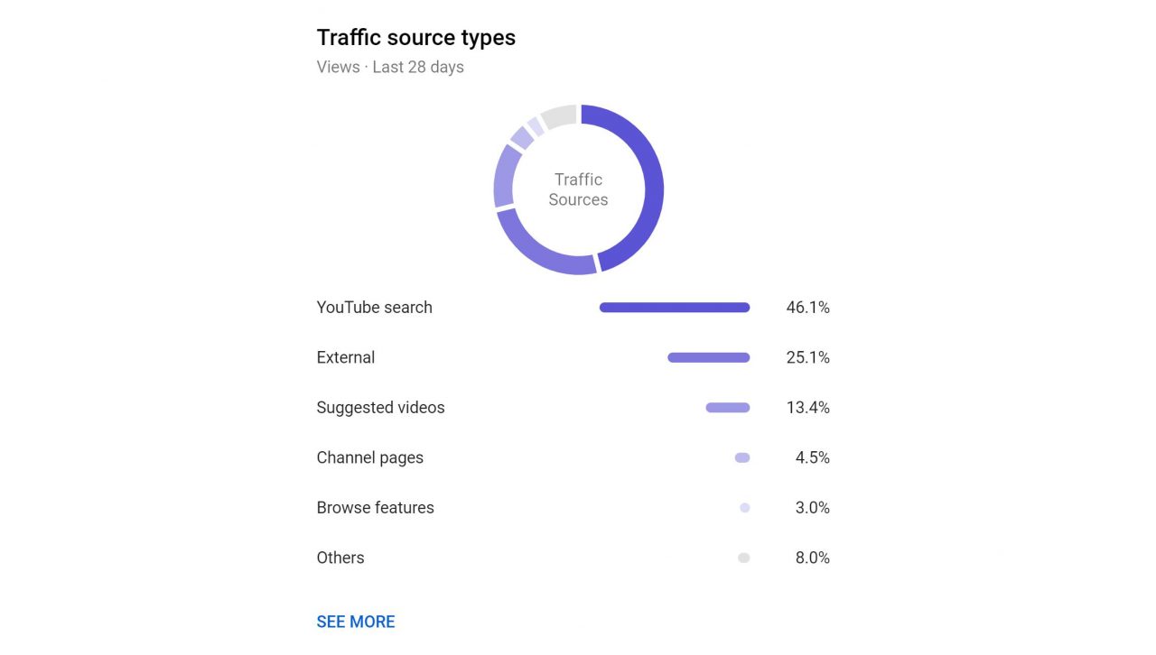 Get a detailed view of where your viewers are coming from with YouTube's traffic sources dashboard.