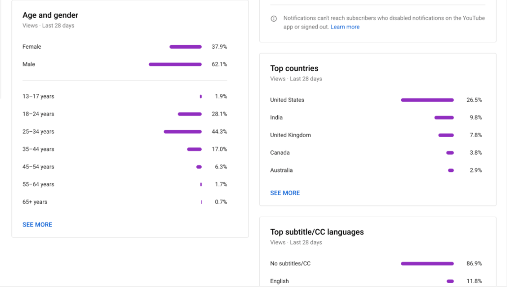 Get valuable insights into your audience demographics with YouTube's powerful dashboard.