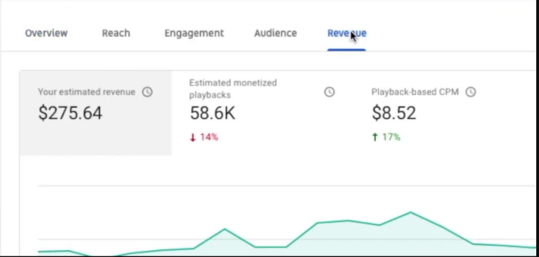 Track your channel's revenue growth over time with YouTube's detailed reporting.