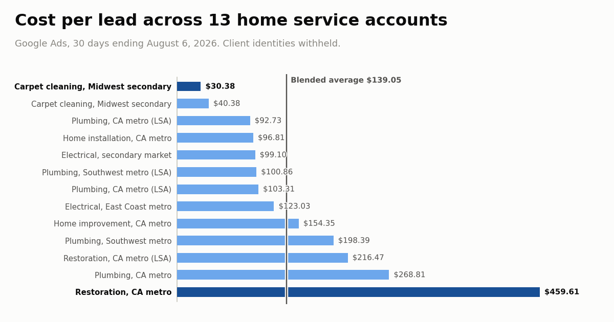 Bar chart of cost per lead across 13 home service Google Ads accounts, from $30.38 to $459.61 against a $139.05 blended average