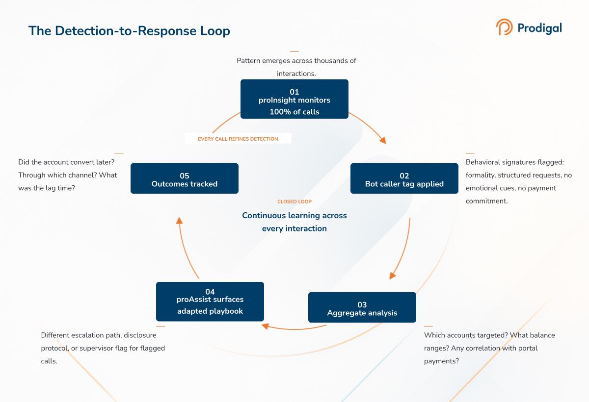 The Detection-to-Response Loop — five-step closed loop: proInsight monitors all calls, bot caller tag applied, aggregate analysis, proAssist surfaces adapted playbook, outcomes tracked