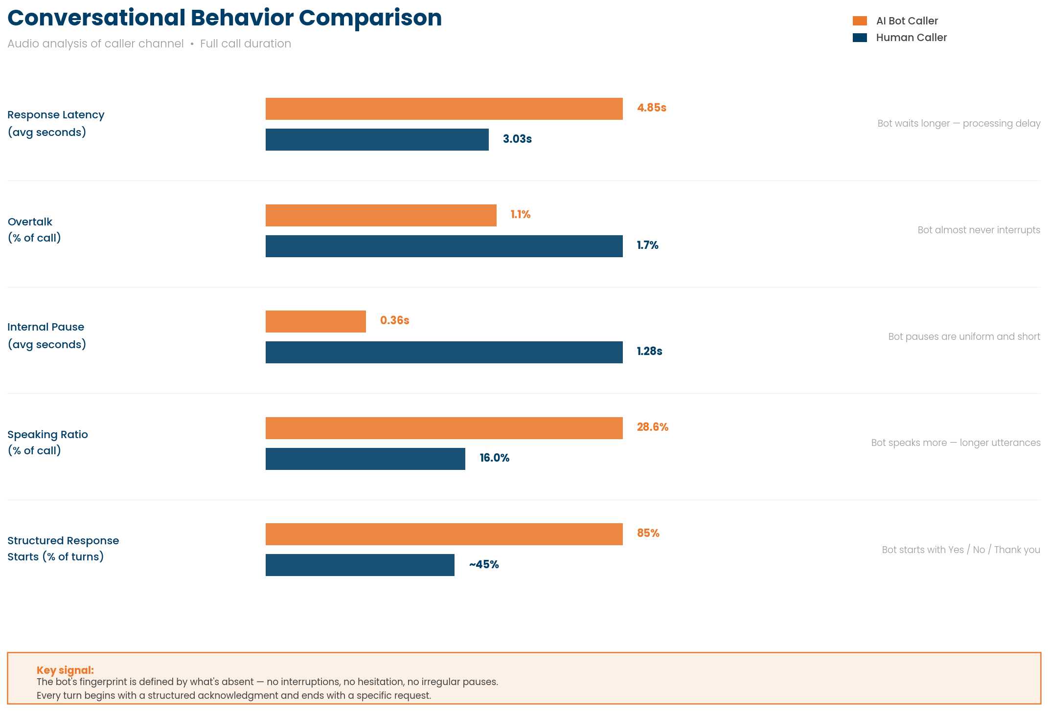 Conversational Behavior Comparison — AI bot caller vs human caller across response latency, overtalk, internal pause, speaking ratio, and structured response starts