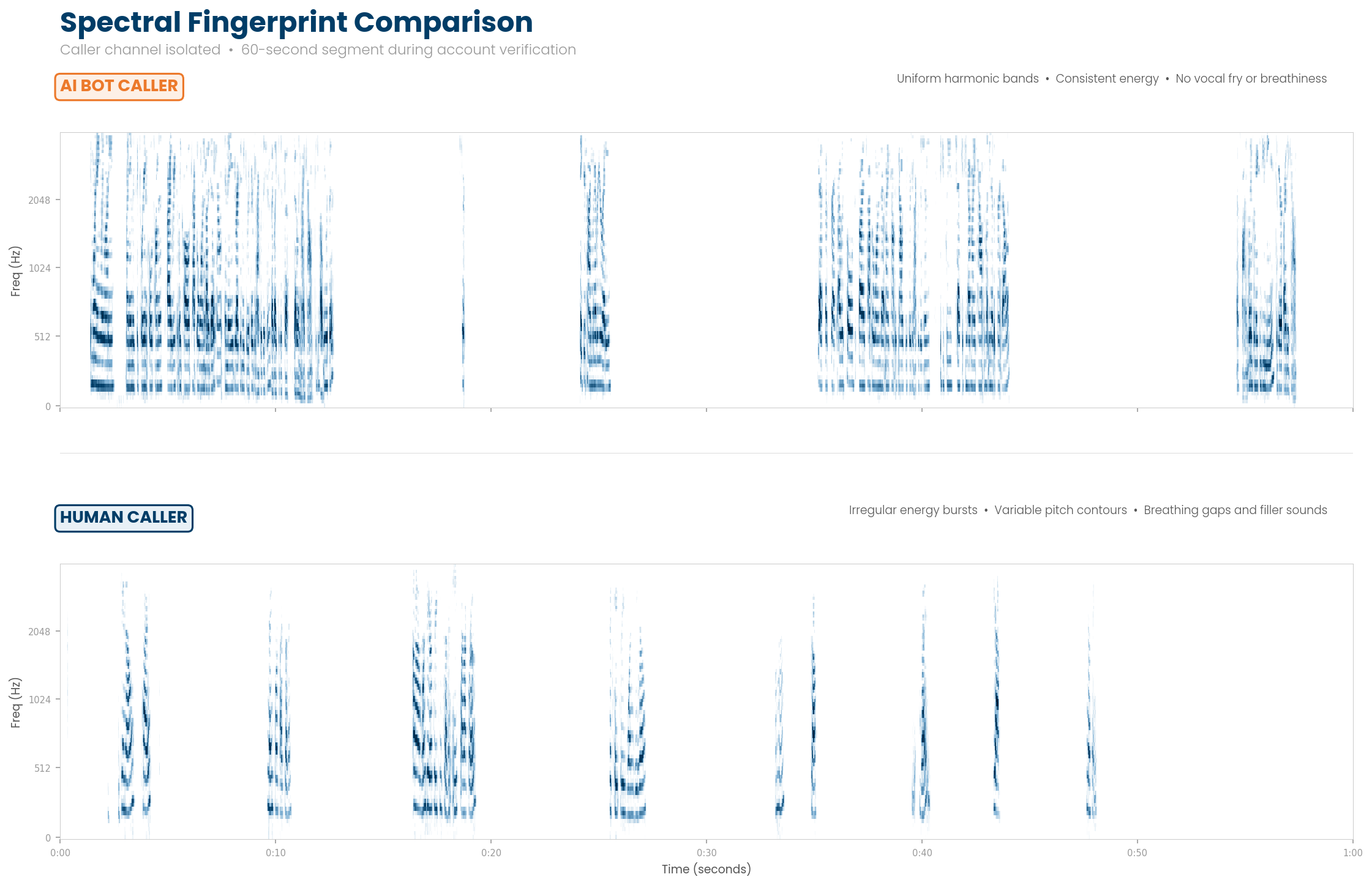 Spectral Fingerprint Comparison — AI bot caller with uniform harmonic bands vs human caller with irregular energy bursts and breathing gaps