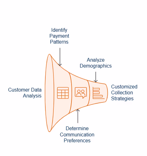 Personalized Collection Strategies Based on Customer Data