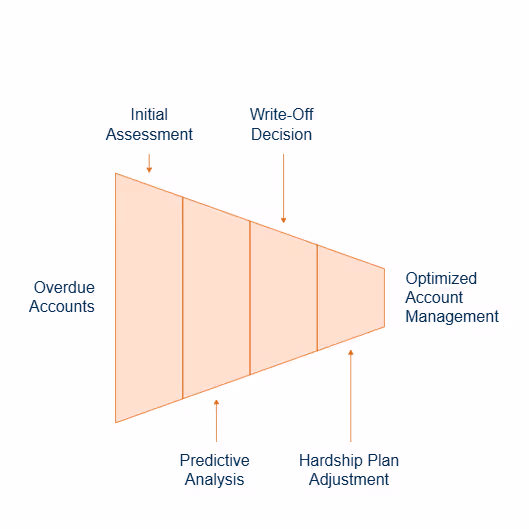 Evaluation for Write-offs and Hardship Plan Adjustments