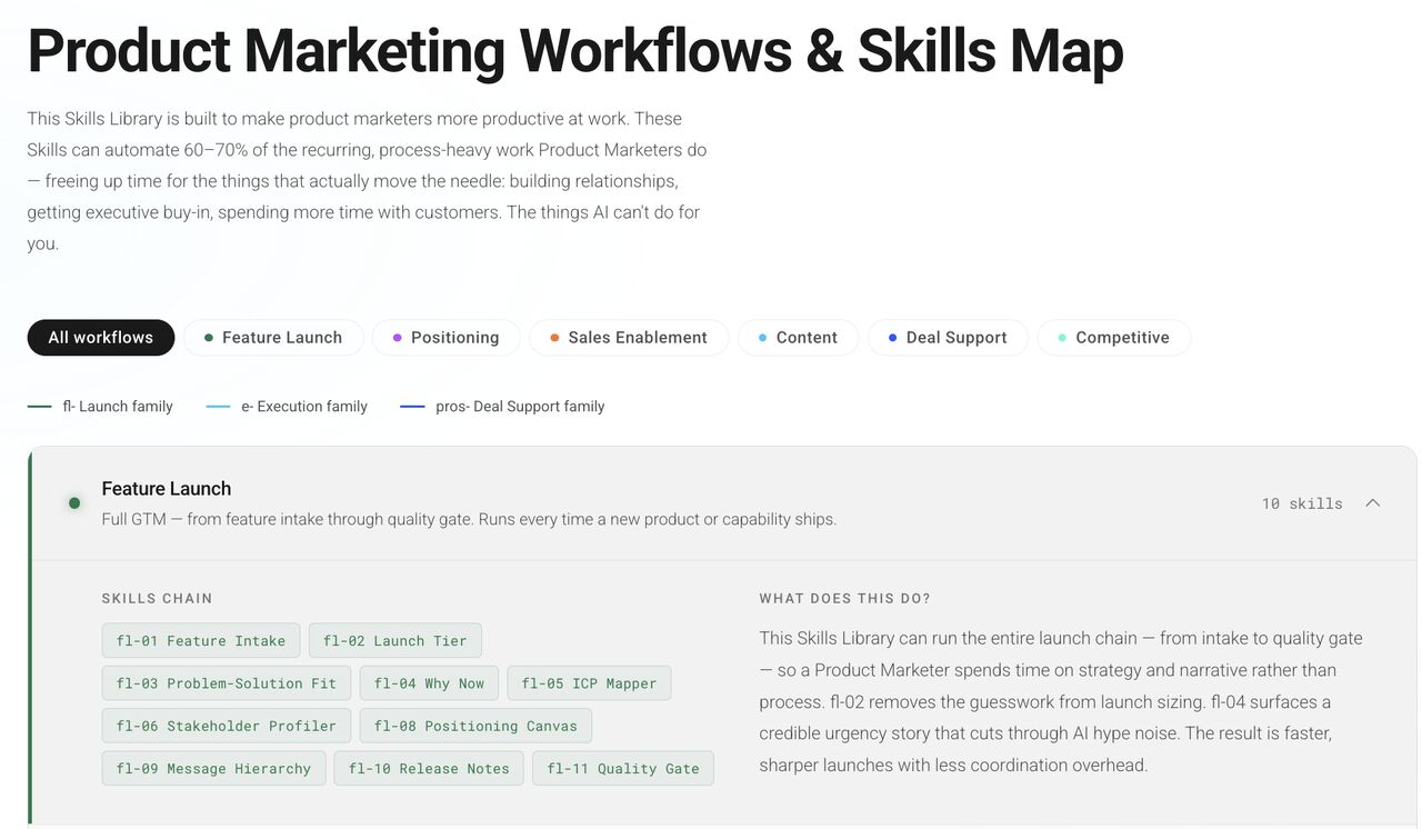 A product marketing skills library, built on Claude