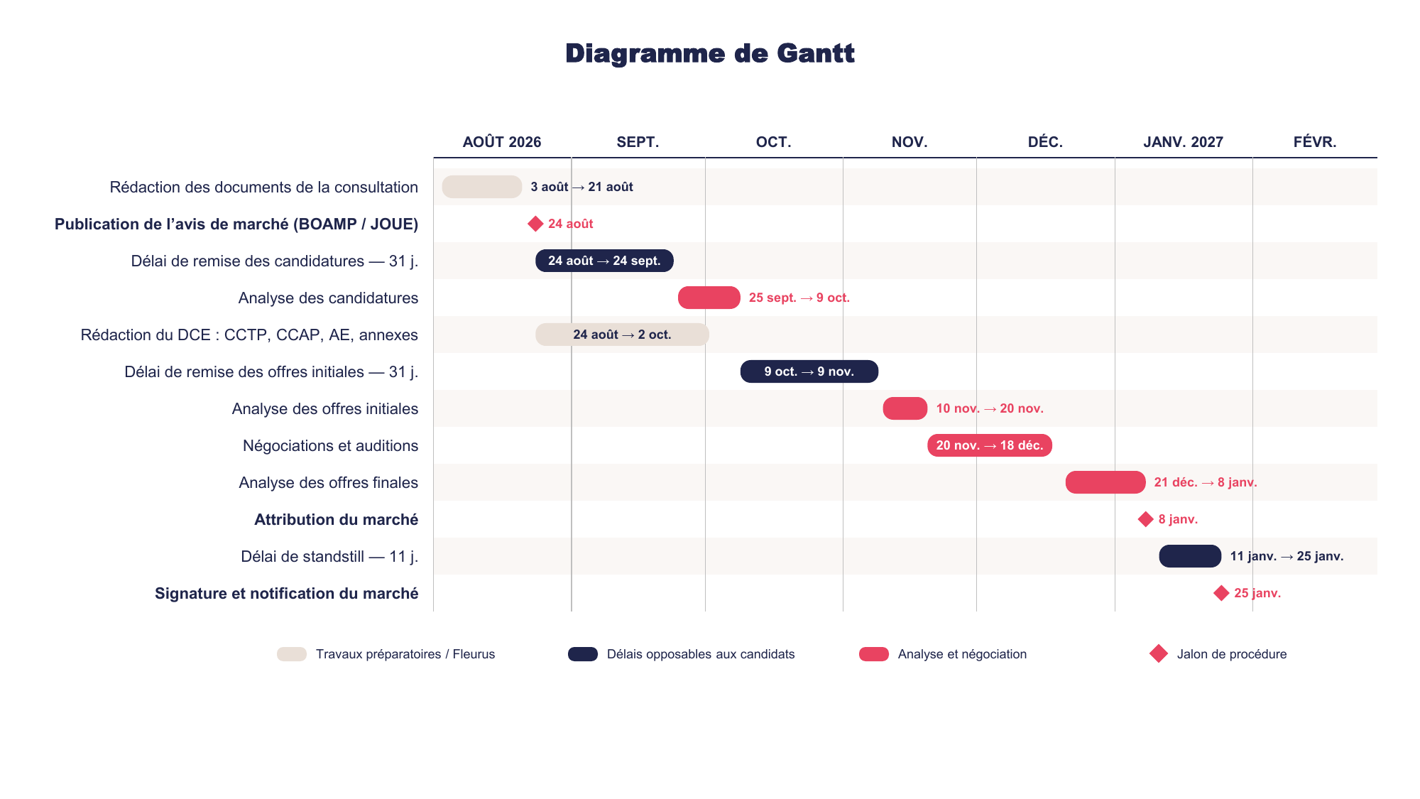 Diagramme de Gantt