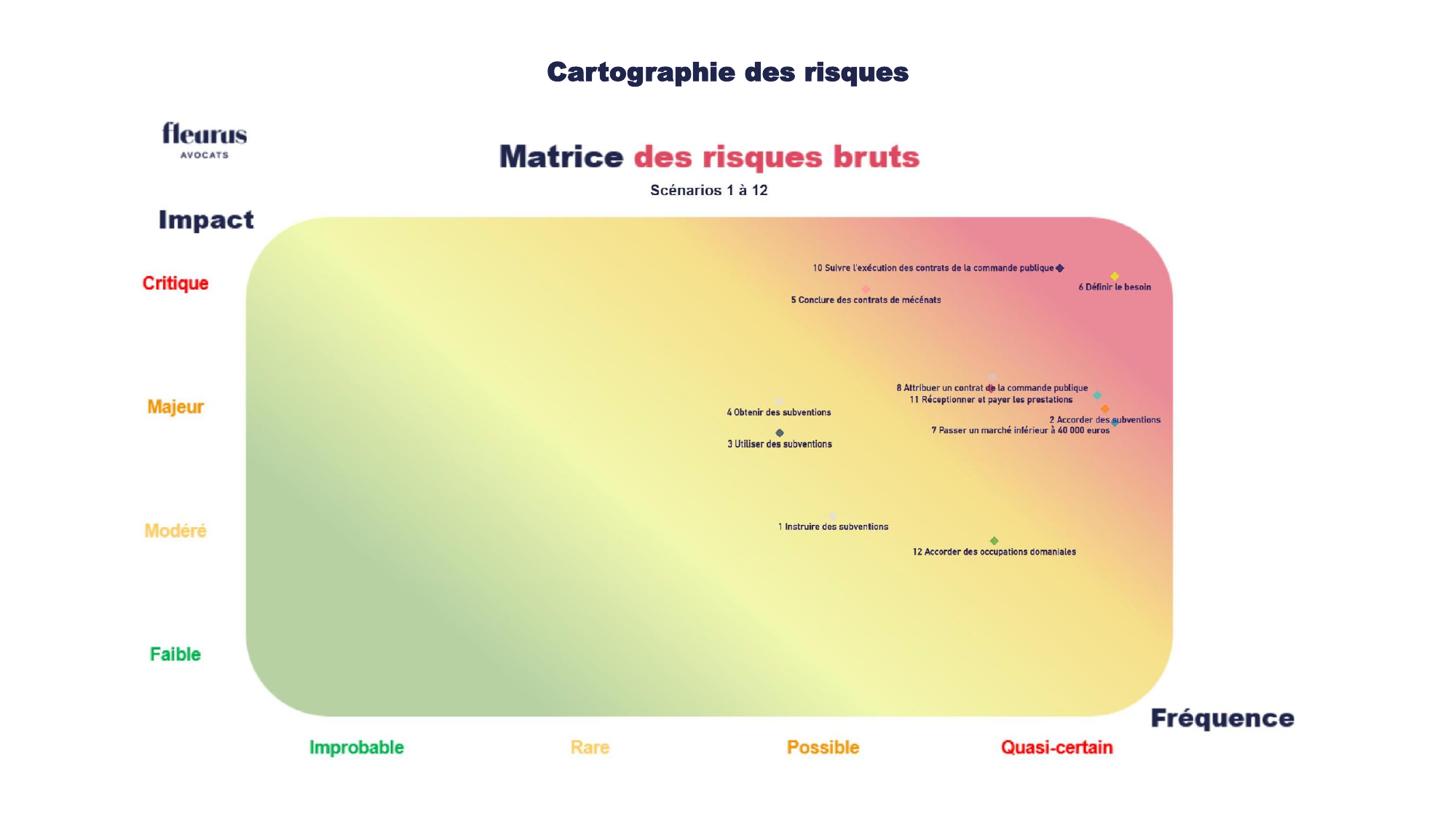 Cartographie des risques