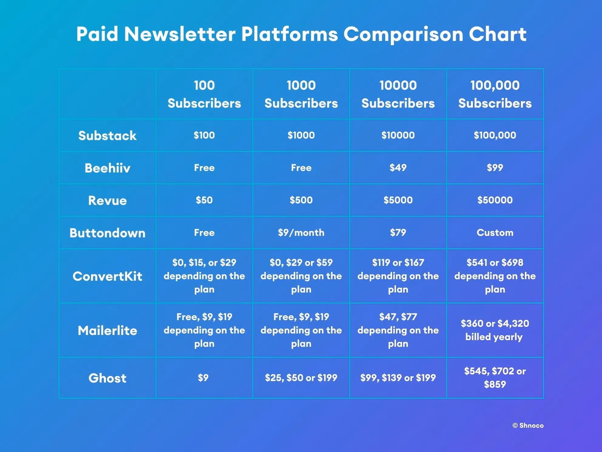 Paid Newsletter Platforms - A Comparison