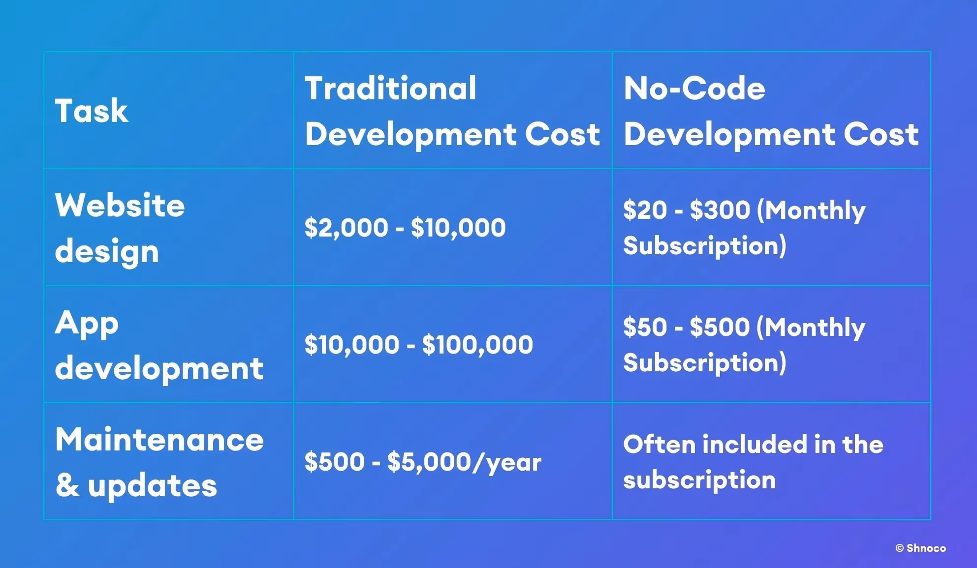 a comparison table between traditional and no-code development costs