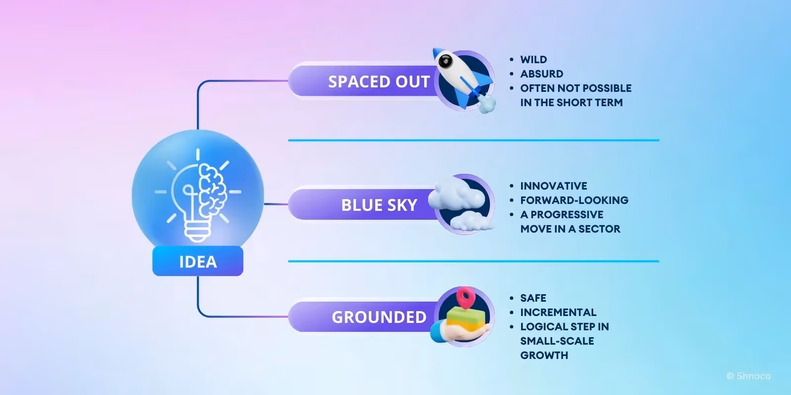 Idea Generation Techniques - Blue Sky Thinking