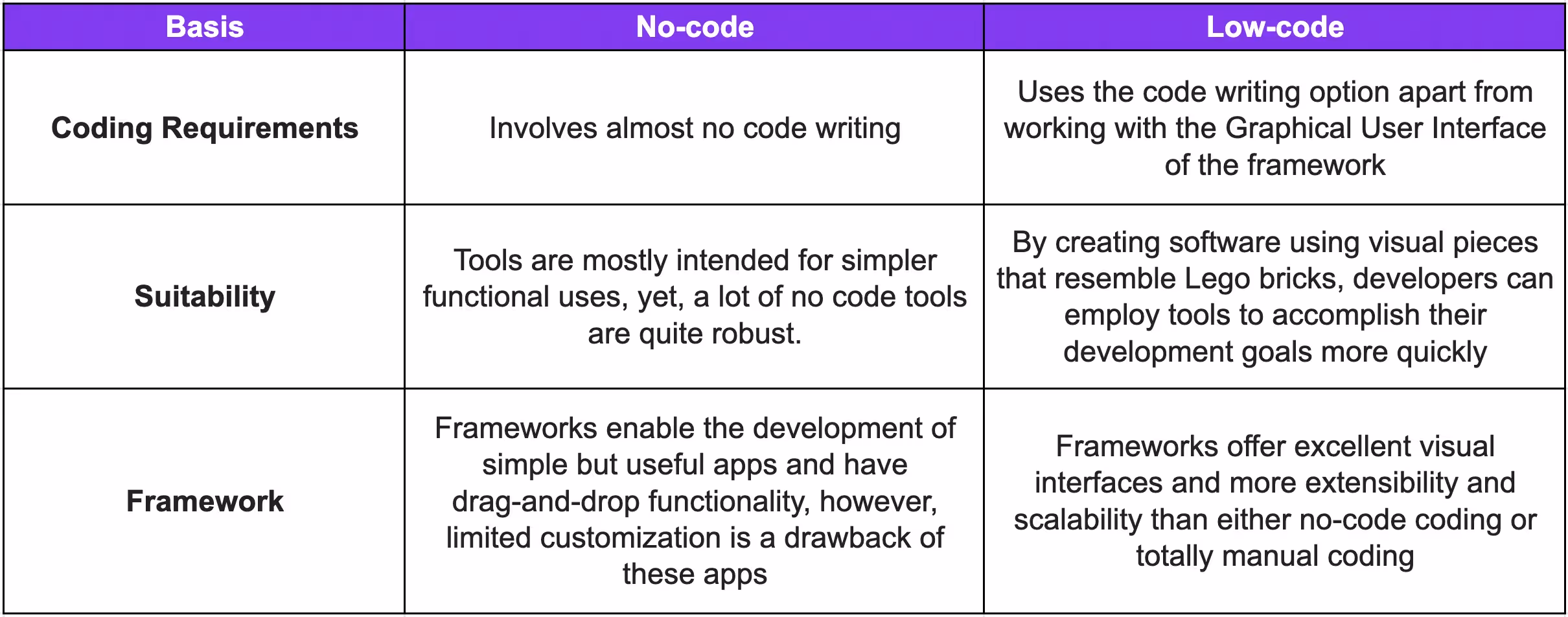 low-code vs no-code comparison table