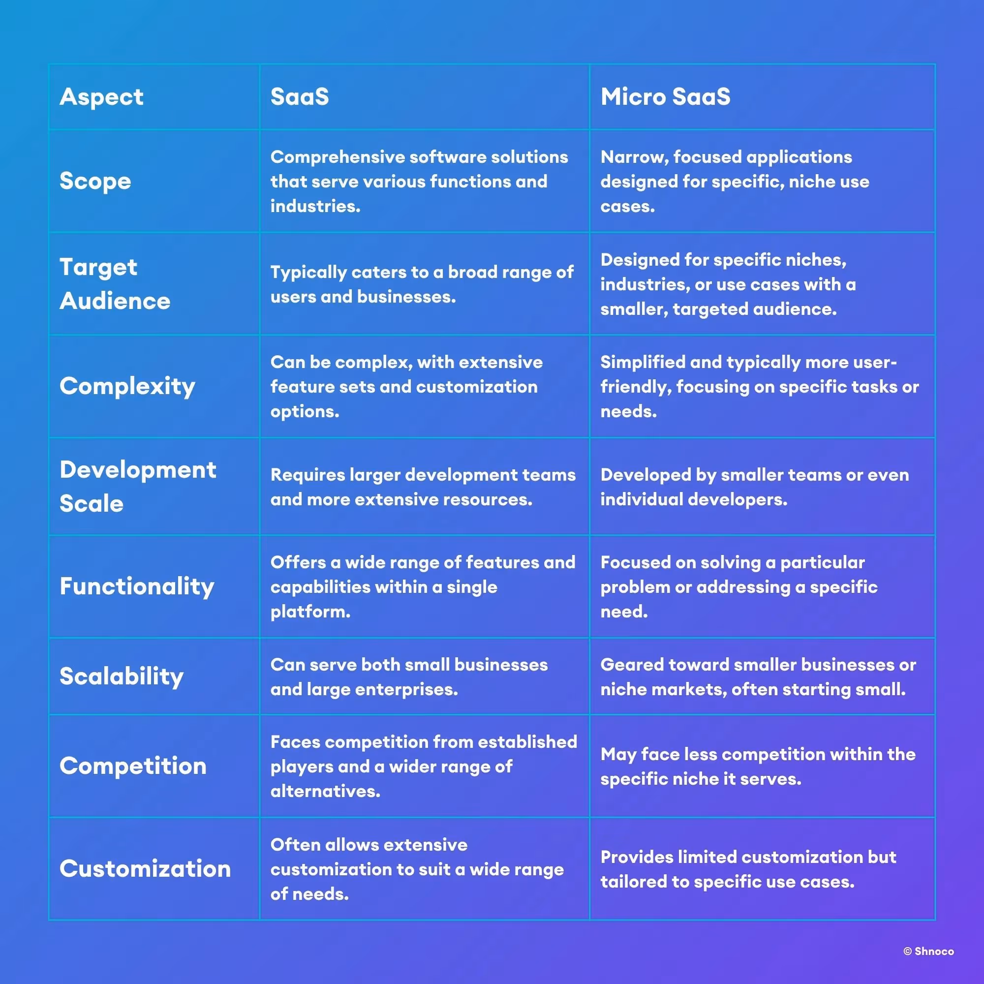 Key differences between SaaS and Micro SaaS