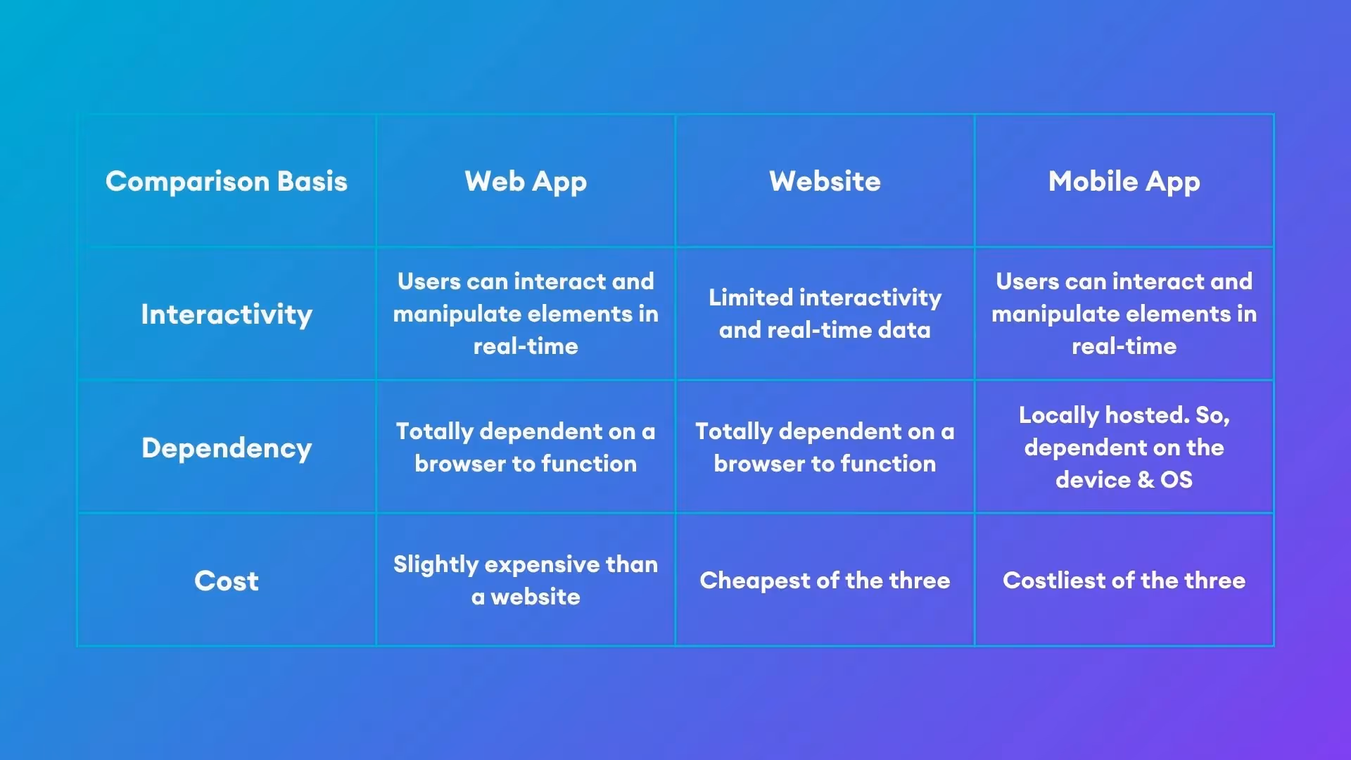Web App Ideas - Types of Apps Comparison