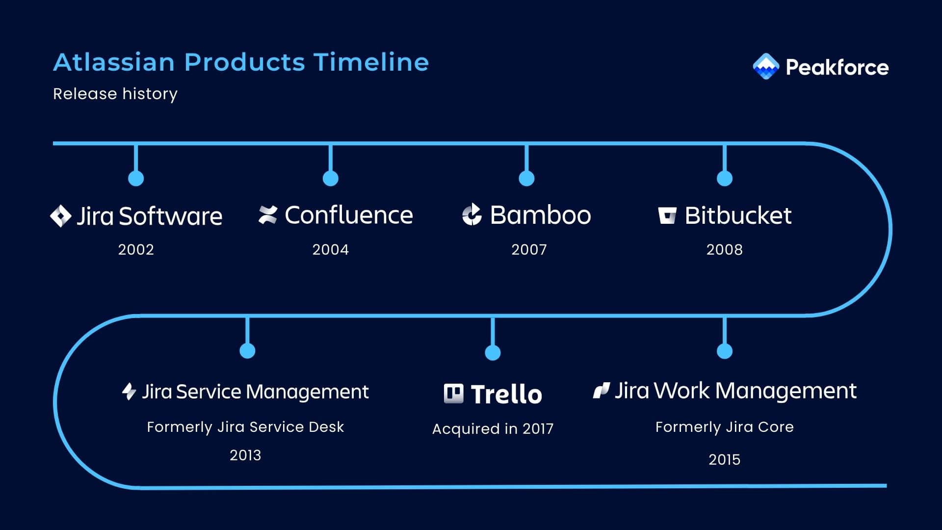 Peakforce – Atlassian, The Company Behind Jira - Everything You Need to Know