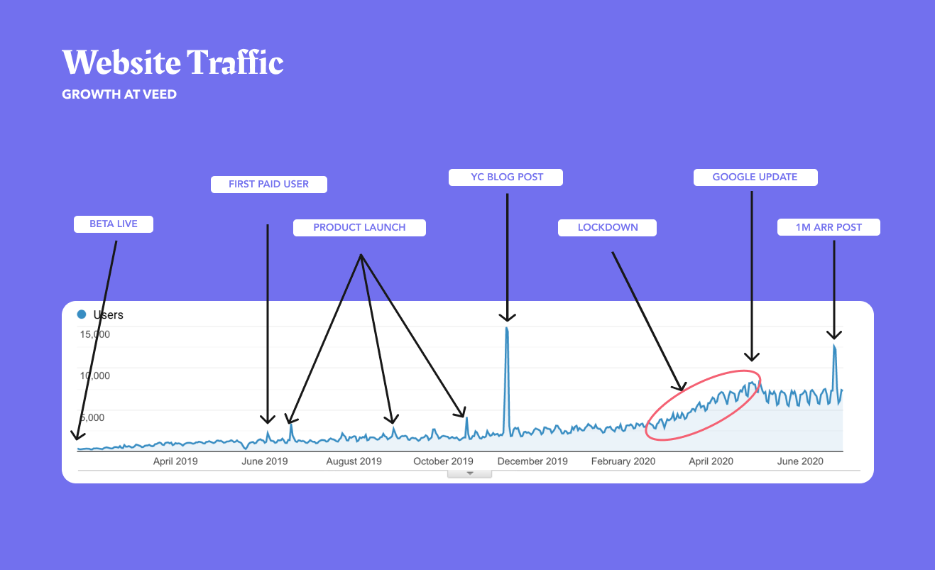 0-1M ARR in 12 Months Bootstrapped