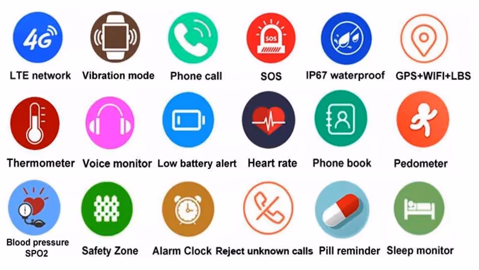 Symbole und Beschriftungen zeigen Funktionen: LTE-Netz, Vibrationsmodus, Anruf, SOS, IP67 wasserdicht, GPS+WIFI+LBS, Thermometer, Sprachmonitor, niedriger Batteriestand, Herzfrequenz, Telefonbuch, Schrittzähler, Blutdruck SPO2, Sicherheitszone, Wecker, unbekannte Anrufe ablehnen, Pillenerinnerung, Schlafmonitor.