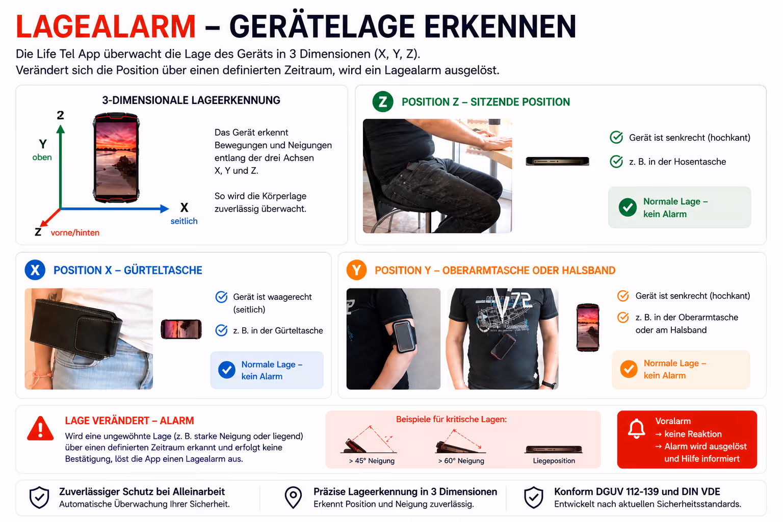 Infografik zur Lageerkennung von Geräten in drei Dimensionen mit Erklärungen zu Sitz-, Gürtel- und Oberarmtaschenpositionen und Alarm bei ungewöhnlicher Lage.