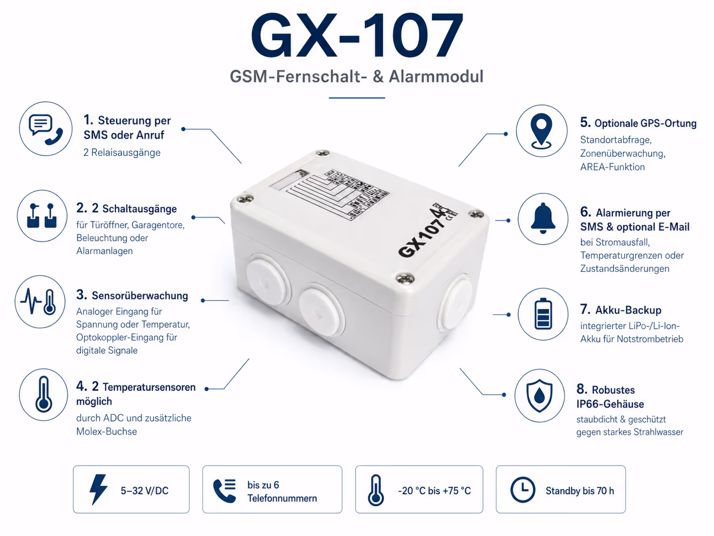 GX-107 GSM-Alarm- und Fernschaltmodul mit Steuerung per SMS, 2 Relaisausgängen, Sensorüberwachung und robustem IP66-Gehäuse.