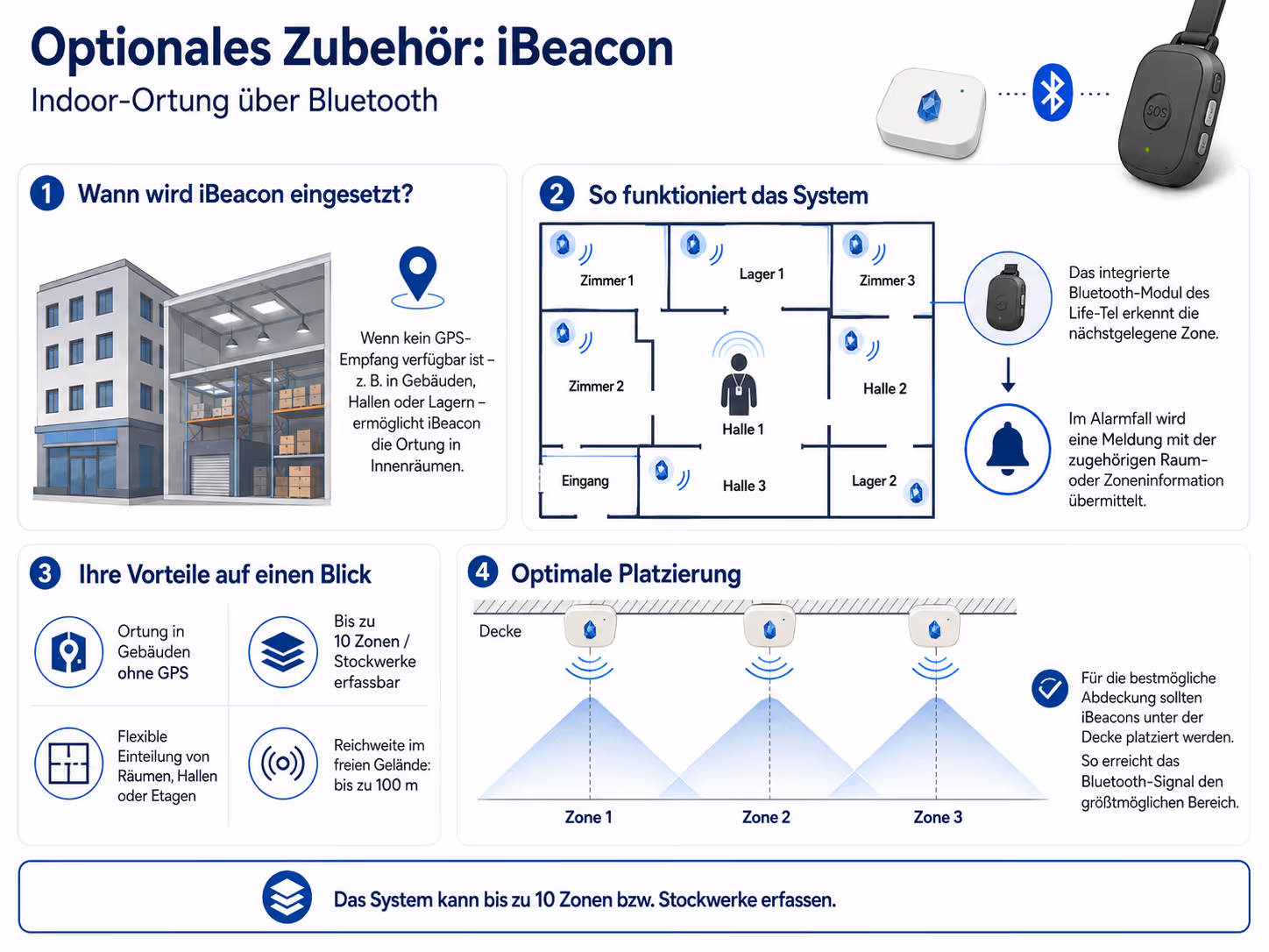 Infografik zum optionalen iBeacon-Zubehör für Life Tel 1 LTE und Life Tel 2 LTE: Sie erklärt die Indoor-Ortung per Bluetooth ohne GPS, zeigt die Zonenerkennung in Gebäuden, die optimale Deckenmontage der iBeacons sowie die wichtigsten Vorteile wie bis zu 10 erfassbare Zonen und bis zu 100 Meter Reichweite im Freien.