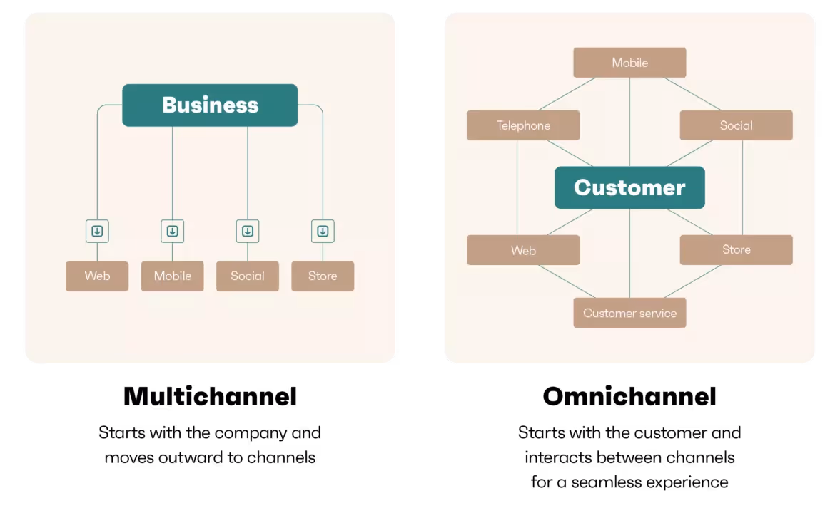 graph showing multi-channel vs. omnichannel