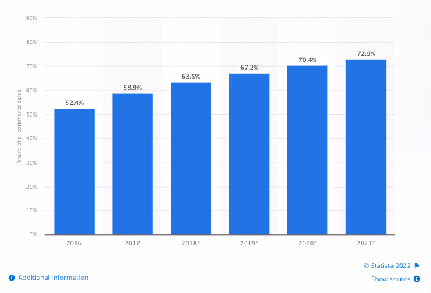 Statista chart showcasing mobile sales 