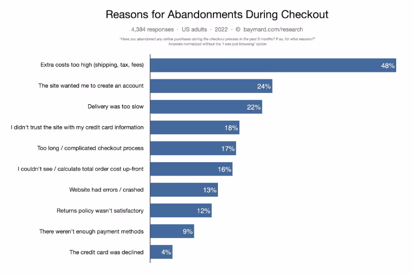Reasons for abandonments during checkout graph