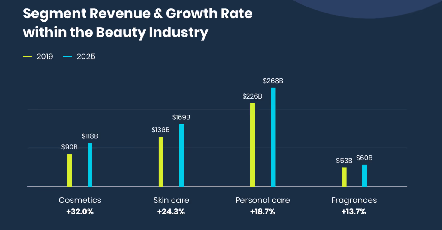 Segment revenue and growth rate for beauty industry