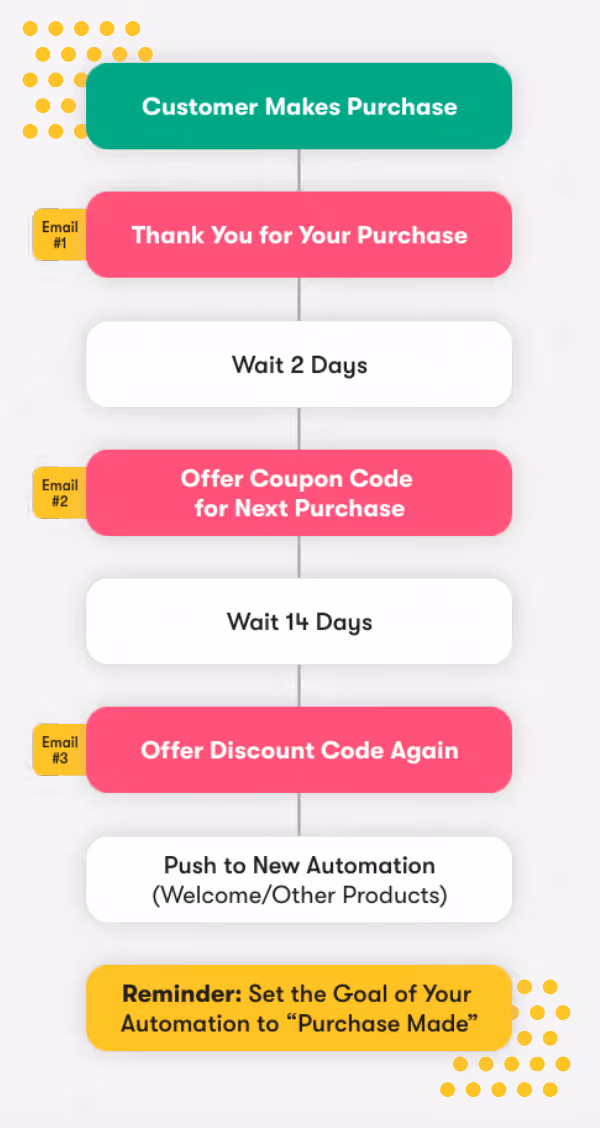 simple post-purchase follow-up