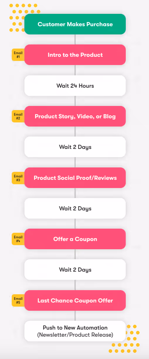 Personalized product recommendations