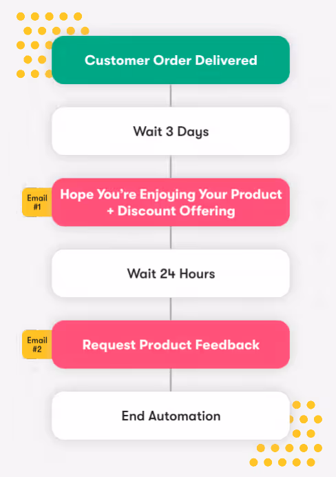 Product feedback request