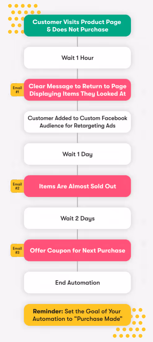 Customer retargeting