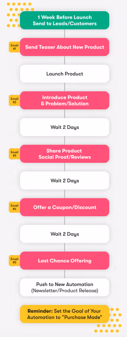New product launch
