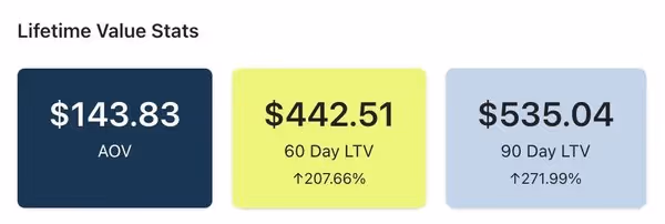 Customer lifetime value stats