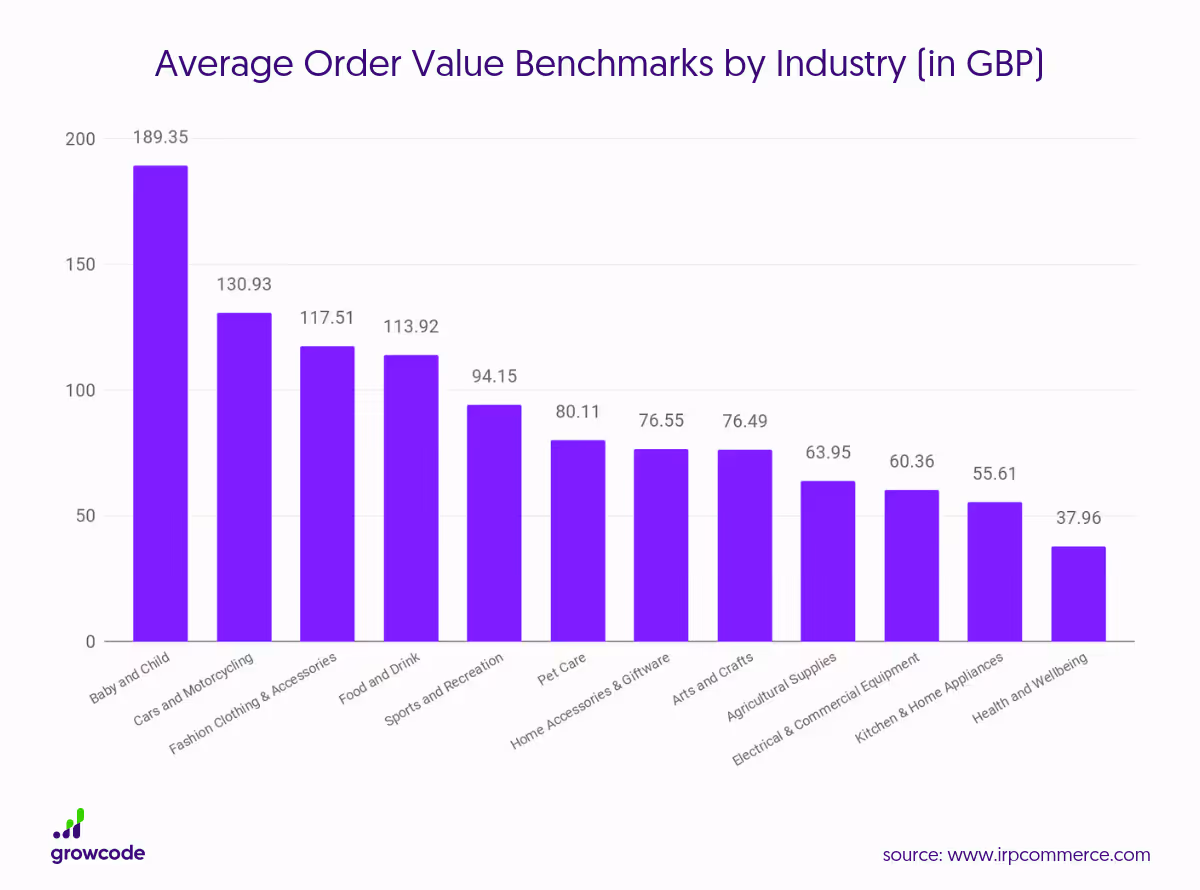 AOV benchmarks by industry