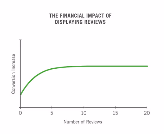 Financial impact of displaying reviews