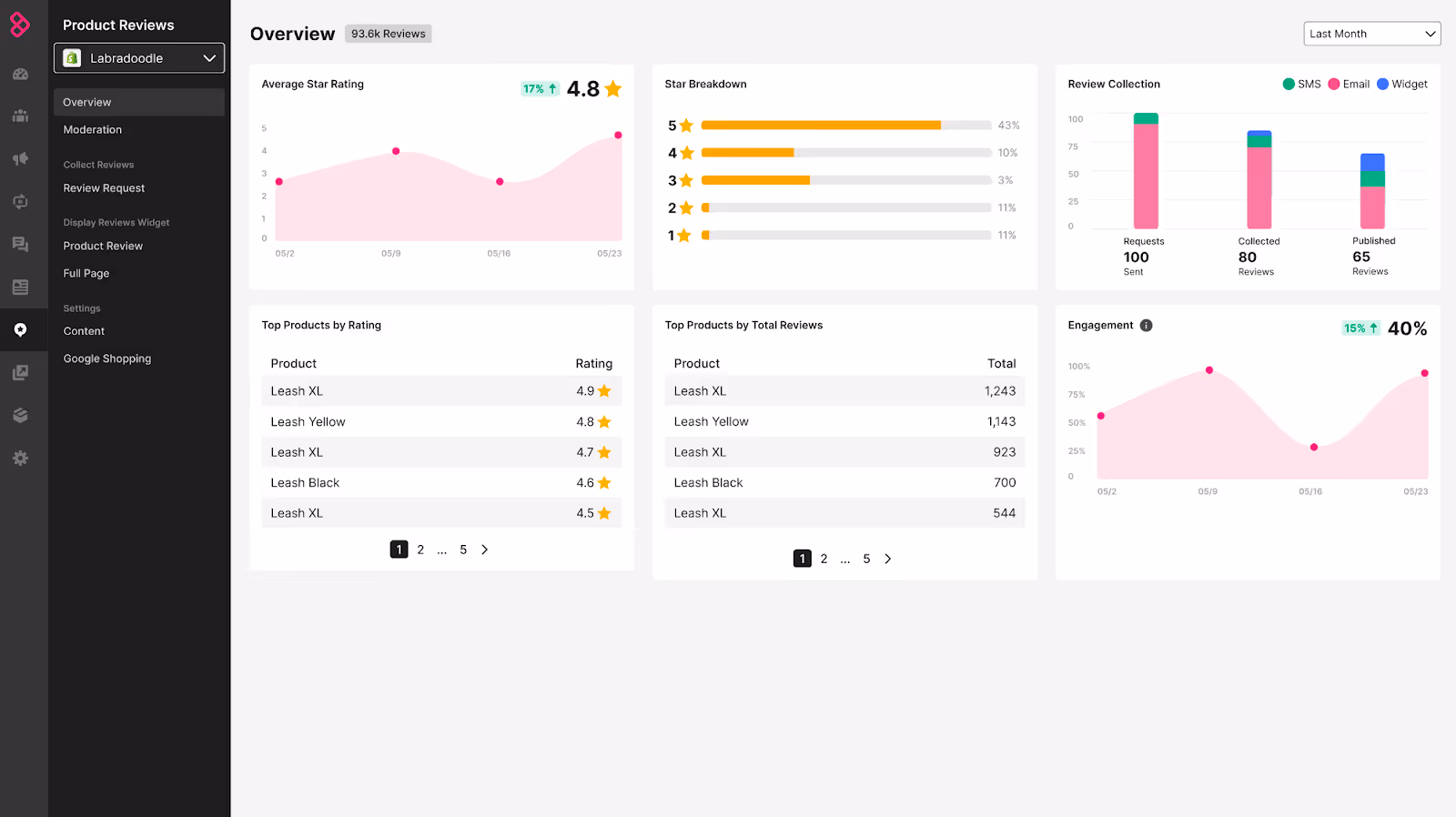Sendlane product reviews dashboard